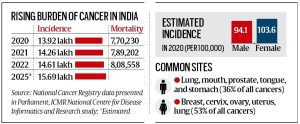 Rise in cancer cases in india