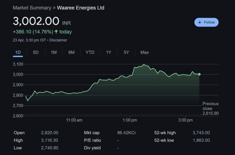 Powerful Highlights from Waaree Energies’ Q4 FY25 Results: Record Profit Surge and Bright Growth Outlook