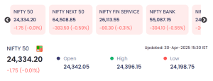 April 30 indian markets end flat as nifty 50 holds ground; broader indices show mixed trends