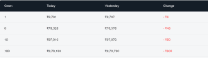 Gold prices see subtle correction across indian metros amid global economic sentiment shift