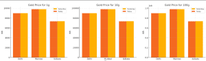 Gold prices