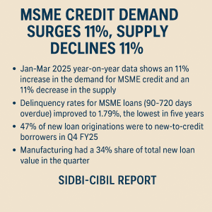 Msme credit demand surges 11% amidst 11% decline in loan disbursements: sidbi-cibil report
