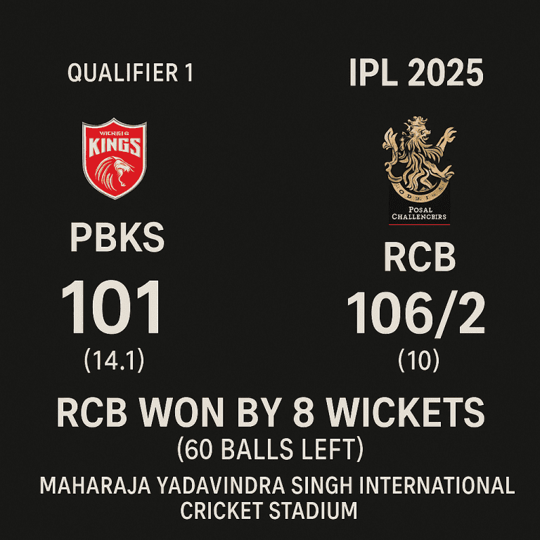 IPL 2025 Qualifier 1 Thriller: RCB Crushes PBKS by 8 Wickets with 60 Balls to Spare