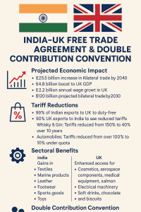 India and uk celebrate historic economic breakthrough with landmark fta and double contribution convention