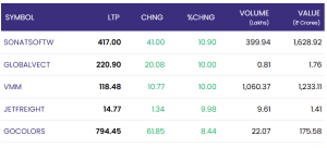 May 1 indian stock market update: nifty 50 ends flat as sonatsoftw, global vectra lead gainers; premex plunge headlines losers