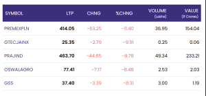 May 1 indian stock market update: nifty 50 ends flat as sonatsoftw, global vectra lead gainers; premex plunge headlines losers