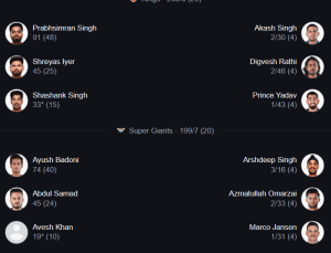 Ipl 2025 Match 54: Pbks Vs Lsg – Punjab Kings Outclass Lucknow Super Giants By 37 Runs With Prabhsimran’s Blazing 91 Match 54
