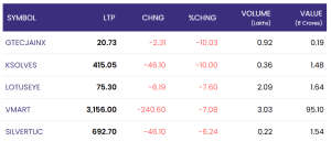 May 6: nifty opens steady at 24,500: netweb, univcables soar while ksolves, vmart tumble