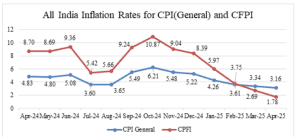 Consumer price index numbers for april 2025