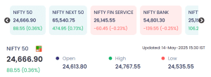 May 14: nifty surges slightly amid mixed sectoral trends; small caps show strong momentum