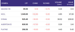 May 14: nifty surges slightly amid mixed sectoral trends; small caps show strong momentum
