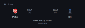 Pbks vs rr match report: pbks triumph over rr in a run-fest at jaipur: 18 may 2025