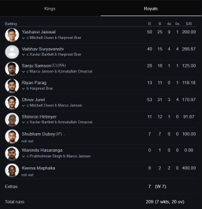 Pbks vs rr match report: pbks triumph over rr in a run-fest at jaipur: 18 may 2025