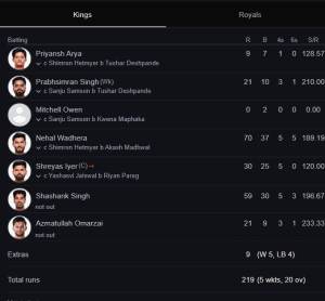 Pbks vs rr match report: pbks triumph over rr in a run-fest at jaipur: 18 may 2025