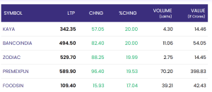 19 may 2025: nifty ends lower amid mixed market sentiment; premexpln, bancoindia top gainers, protean slumps