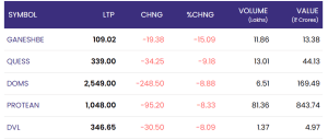 20 may 2025 markets slip amid broad-based selling; select midcaps shine with 20% gains