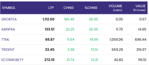 21 may 2025: nifty 50 inches closer to 25,000 mark as market sentiment remains strong; ttml and grobtea lead gainers