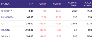 21 may 2025: nifty 50 inches closer to 25,000 mark as market sentiment remains strong; ttml and grobtea lead gainers