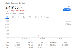 4 powerful developments: bse ltd’s stellar growth amid bonus share surge and market adjustments