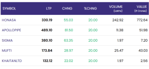 23 may 2025: indian markets rally: nifty 50 nears 25,000 as key indices surge; select stocks hit upper circuits