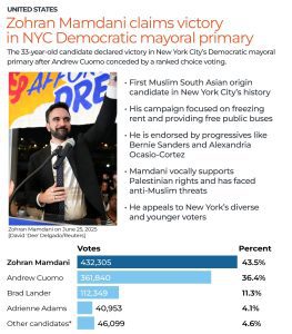 Trump On New York's Indian-Origin Mayor Candidate