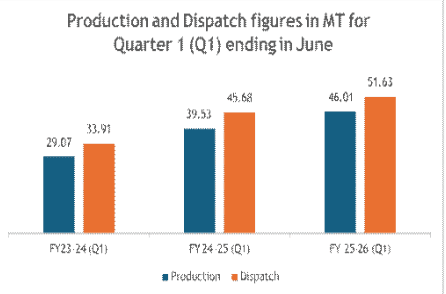 Coal Production & Dispatch from Captive and Commercial Mines Rises in June 2025, Q1 FY26 Sees Strong Year-on-Year Growth