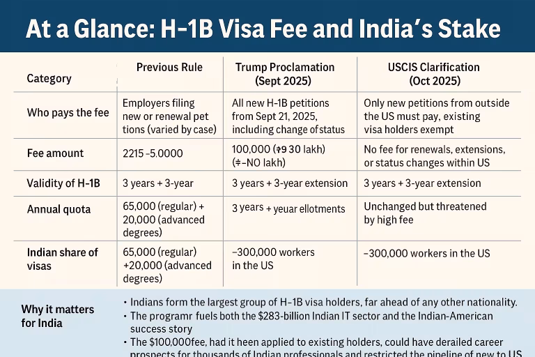 H-1B Visa Fees: Big Relief as US Announces Exemptions for Indians