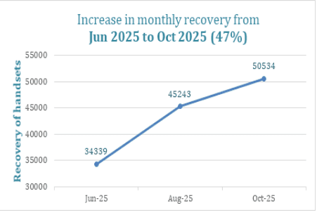 Sanchar Saathi Powers Record Mobile Recoveries, Boosts Digital Security: 2025