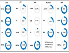 TRAI drive test shows strong 4G/5G data speeds for Airtel and RJIL, gaps in MTNL voice quality across Delhi