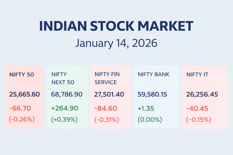January 14, 2026: Nifty Ends Lower at 25,665 as IT and FMCG Weigh; Metals and PSU Stocks Outperform