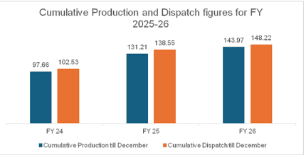 Coal Output and Dispatches Surge as Captive and Commercial Mines Deliver Strong Performance: 2026