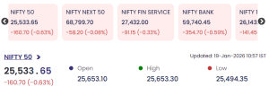 Indian equity markets traded under pressure on January 19, 2026, with benchmark indices slipping into the red during mid-morning trade. Weakness in heavyweight banking and large-cap stocks dragged sentiment, even as selective buying was seen in aviation, IT, and FMCG counters.

At 10:57 AM IST, the Nifty 50 stood at 25,533.65, down 160.70 points or 0.63%, after moving between an intraday high of 25,653.30 and a low of 25,494.35.

Also Read: January 16, 2026: Nifty Ends Flat as IT Stocks Rally, Banking Index Outperforms; Infosys, Tech Mahindra Lead Gains

Market Snapshot: Indices Under Pressure

Broader indices showed mixed trends, but overall sentiment remained cautious:

Nifty 50: 25,533.65 ▼ 0.63%

Nifty Next 50: 68,799.70 ▼ 0.08%

Nifty Financial Services: 27,432.00 ▼ 0.33%

Nifty Bank: 59,740.45 ▼ 0.59%

Nifty IT: 26,143 (downtrend visible)

The decline in Nifty Bank highlighted continued selling pressure in key banking names, keeping the benchmark index subdued.

Top Gainers: Indigo, Tech Mahindra Shine

Despite the weak headline indices, select stocks posted strong gains, indicating sector-specific buying interest.

IndiGo (InterGlobe Aviation) surged 3.89% to ₹4,924.50, emerging as the top performer.

Tech Mahindra gained 3.38% to ₹1,726.90, supported by strong volumes.

Bajaj Finance rose 1.47% to ₹964.20, reflecting steady buying in quality financials.

Maruti Suzuki advanced 1.43% to ₹16,086.00.

Hindustan Unilever added 1.21% to ₹2,389.00, benefiting from defensive demand.

The presence of FMCG and auto stocks among gainers suggests investors are selectively rotating into relatively stable sectors.

Top Losers: Wipro, Reliance, ICICI Bank Drag

On the downside, heavyweights recorded sharp losses, contributing significantly to the index decline.

Wipro plunged 6.82% to ₹249.20, the steepest fall among major stocks.

Reliance Industries declined 3.37% to ₹1,408.80, exerting pressure on the broader market.

ICICI Bank dropped 3.01% to ₹1,368.40, pulling down banking sentiment.

Tata Motors DVR (TMPV) slipped 2.94% to ₹343.20.

Eternal fell 1.63% to ₹283.00.

The sharp correction in large-cap stocks indicates profit booking after recent rallies and cautious positioning by institutional investors.

Market Sentiment: Cautious With Stock-Specific Action

Overall, the market reflects a “sell-on-rise” sentiment in heavyweight sectors like banking and conglomerates, while stock-specific opportunities continue to attract traders. Volatility remains elevated as participants await stronger triggers.

Analysts believe that the 25,500 level on Nifty is acting as an immediate support, while a sustained move above 25,700–25,750 would be required to restore bullish momentum.

Conclusion: January 19, 2026

The session highlights a market in consolidation mode — where index-level weakness coexists with selective sectoral strength. While banking and IT drags continue to cap gains, buying in stocks like Indigo, Tech Mahindra, and defensive names suggests that investors are becoming increasingly selective rather than exiting the market entirely.

For real time stock Updates, visit NSE website.

