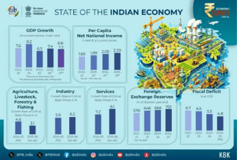 Economic Survey 2025–26 Projects India’s GDP Growth at 7.4% in FY26, Reaffirms Fastest-Growing Major Economy Status